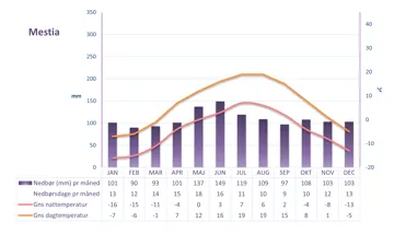 Graf der viser vejret i Mestia i Georgien over et helt år