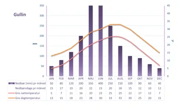 Graf der viser vejret i den kinesiske by Gullin over et helt år