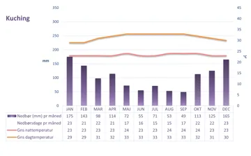 Graf der viser vejret i Kuching i Bhutan over et helt år
