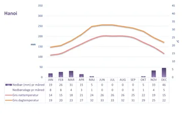 Graf der viser vejret i Hanoi i Vietnam over et helt år