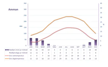 Graf der viser vejret i Amman i Jordan over et helt år