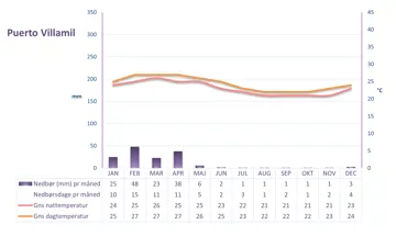 En tabel der viser temperaturen i Puerto Villamil på Galapagos