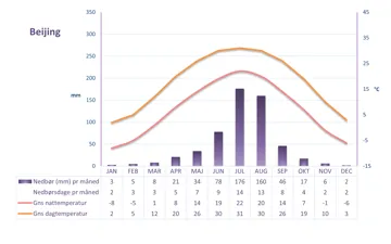 Graf der viser vejret i den kinesiske hovedstad Beijing over et helt år