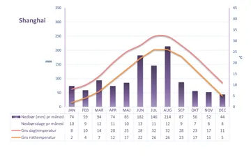 Graf der viser vejret i Shanghai i Kina over et helt år