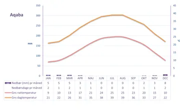 Graf der viser vejret i Aqaba i Jordan over et helt år