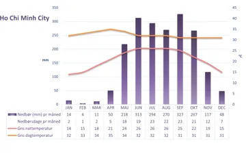 Graf der viser vejret i Ho Chi Minh City i Vietnam over et helt år