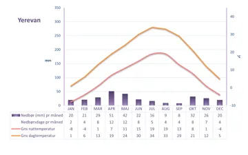 Graf der viser vejret i Armeniens hovedstad Yerevan over et helt år