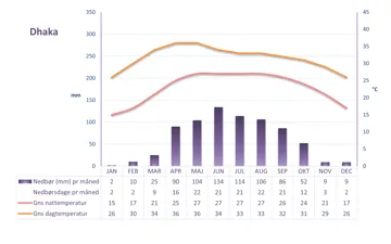 Graf der viser vejret i Dhaka i Bangladesh over et helt år
